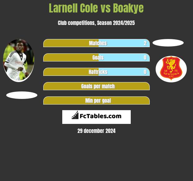 Larnell Cole vs Boakye h2h player stats