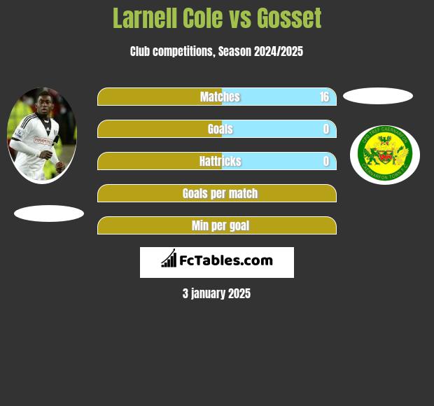 Larnell Cole vs Gosset h2h player stats