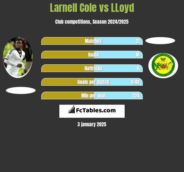 Larnell Cole vs LLoyd h2h player stats