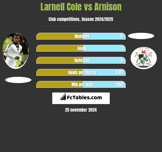 Larnell Cole vs Arnison h2h player stats