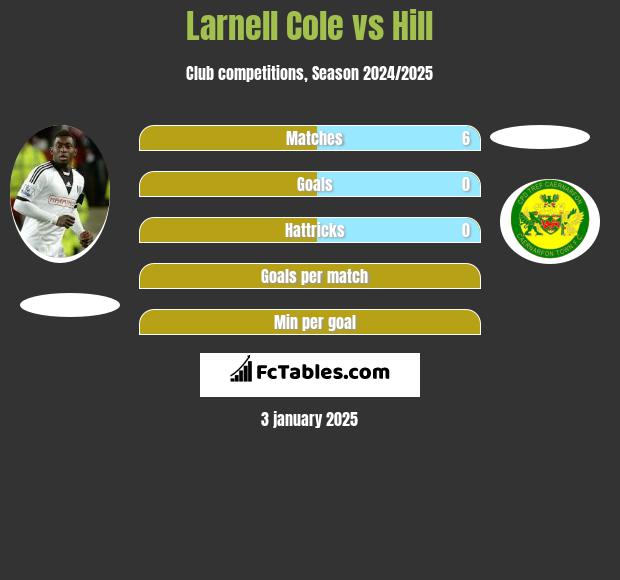 Larnell Cole vs Hill h2h player stats