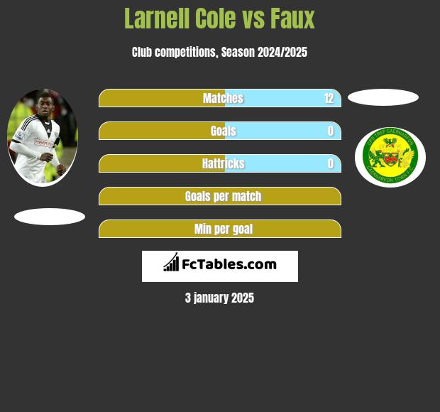 Larnell Cole vs Faux h2h player stats