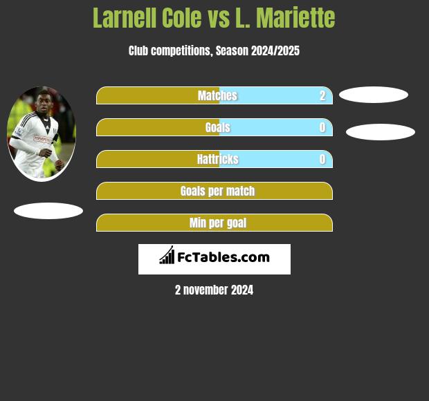 Larnell Cole vs L. Mariette h2h player stats