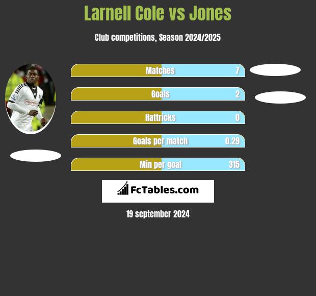 Larnell Cole vs Jones h2h player stats