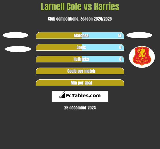 Larnell Cole vs Harries h2h player stats