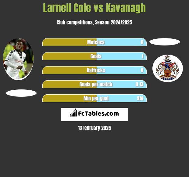 Larnell Cole vs Kavanagh h2h player stats