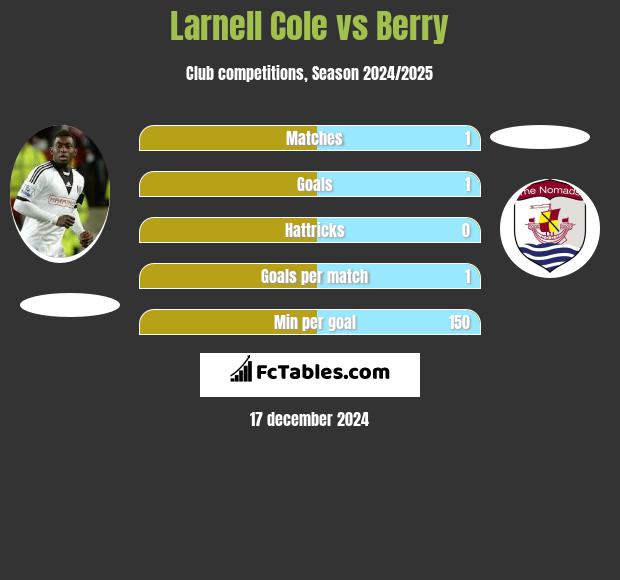 Larnell Cole vs Berry h2h player stats