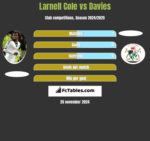 Larnell Cole vs Davies h2h player stats