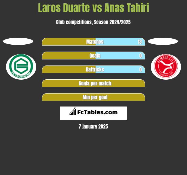 Laros Duarte vs Anas Tahiri h2h player stats