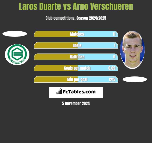 Laros Duarte vs Arno Verschueren h2h player stats