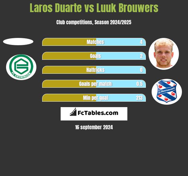 Laros Duarte vs Luuk Brouwers h2h player stats