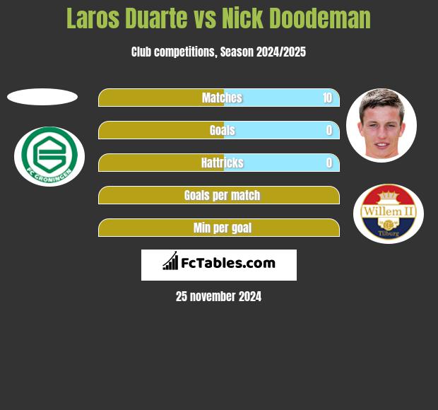 Laros Duarte vs Nick Doodeman h2h player stats