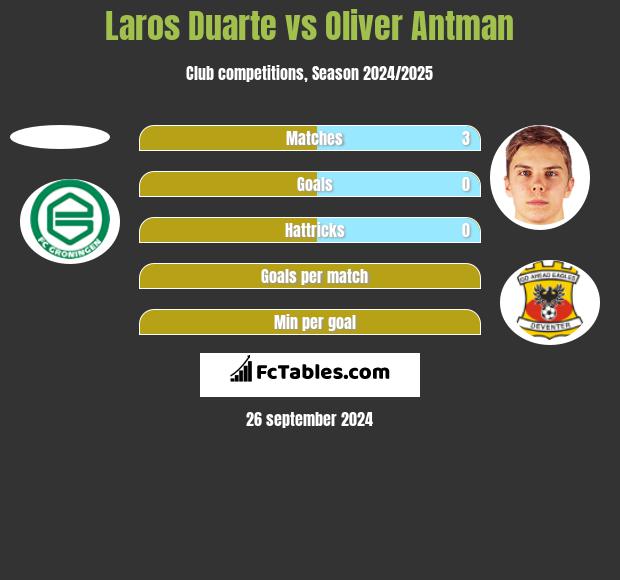 Laros Duarte vs Oliver Antman h2h player stats