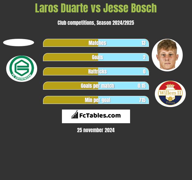 Laros Duarte vs Jesse Bosch h2h player stats