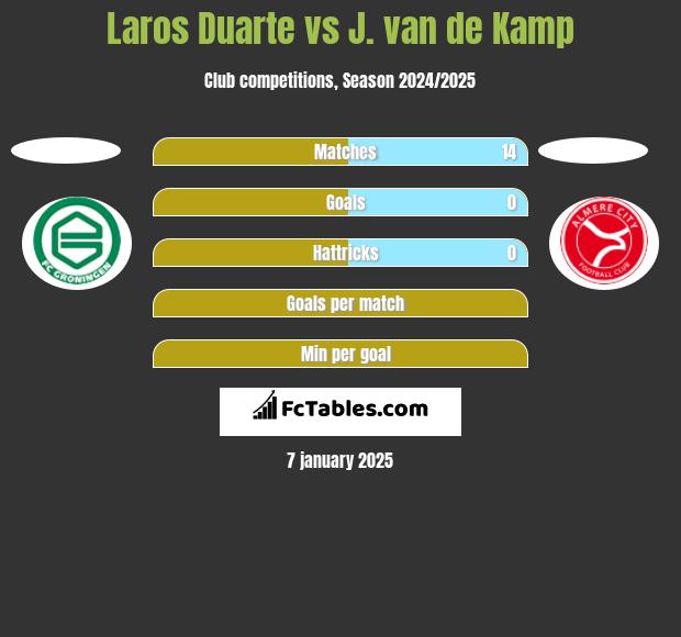 Laros Duarte vs J. van de Kamp h2h player stats