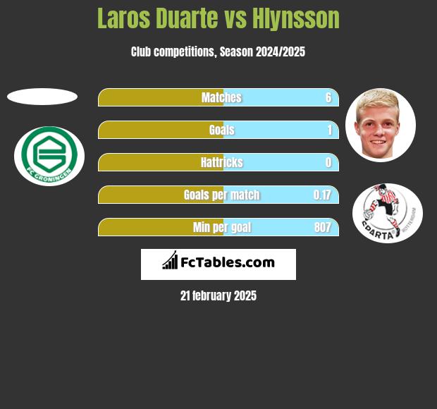 Laros Duarte vs Hlynsson h2h player stats