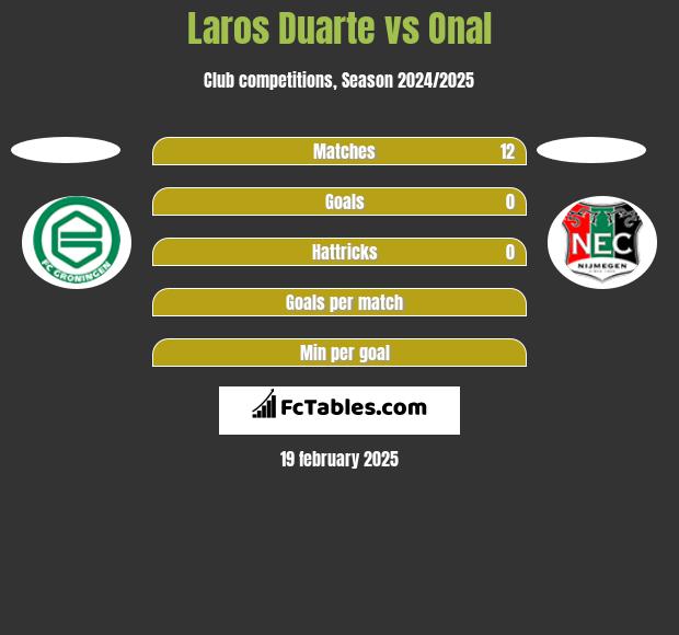 Laros Duarte vs Onal h2h player stats