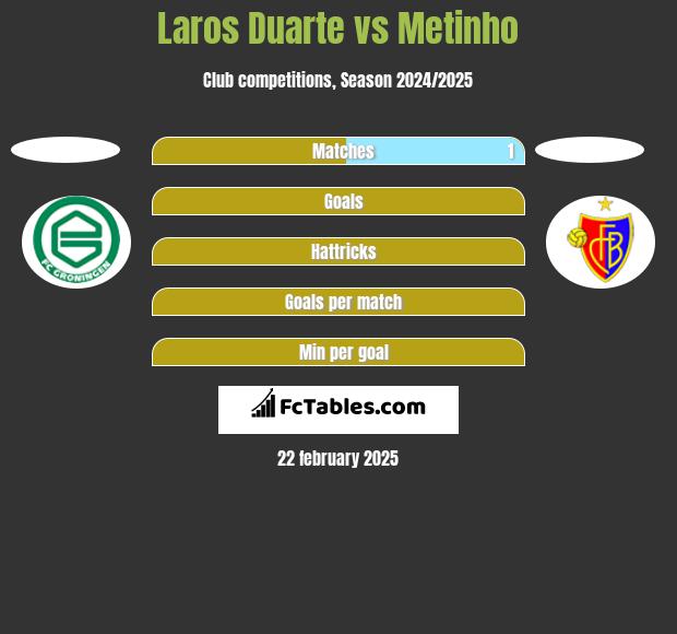 Laros Duarte vs Metinho h2h player stats