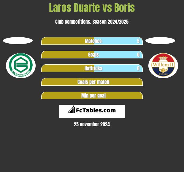 Laros Duarte vs Boris h2h player stats