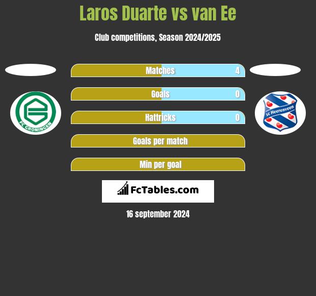 Laros Duarte vs van Ee h2h player stats