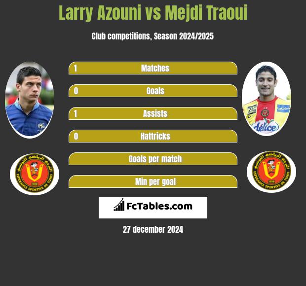 Larry Azouni vs Mejdi Traoui h2h player stats