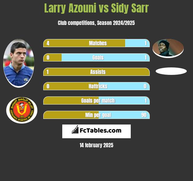 Larry Azouni vs Sidy Sarr h2h player stats