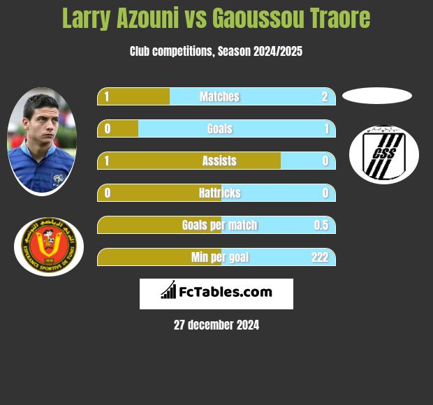 Larry Azouni vs Gaoussou Traore h2h player stats