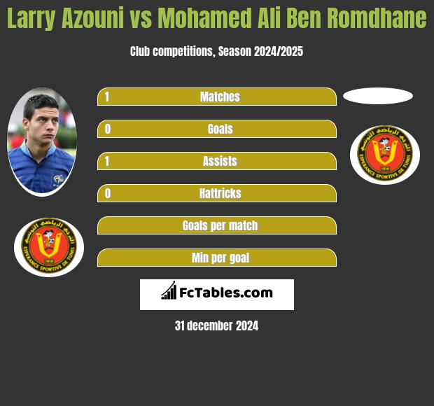 Larry Azouni vs Mohamed Ali Ben Romdhane h2h player stats