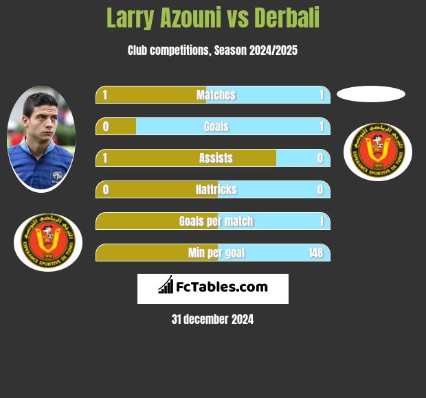 Larry Azouni vs Derbali h2h player stats