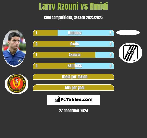 Larry Azouni vs Hmidi h2h player stats