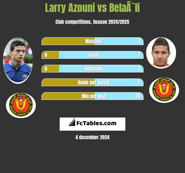 Larry Azouni vs BelaÃ¯li h2h player stats