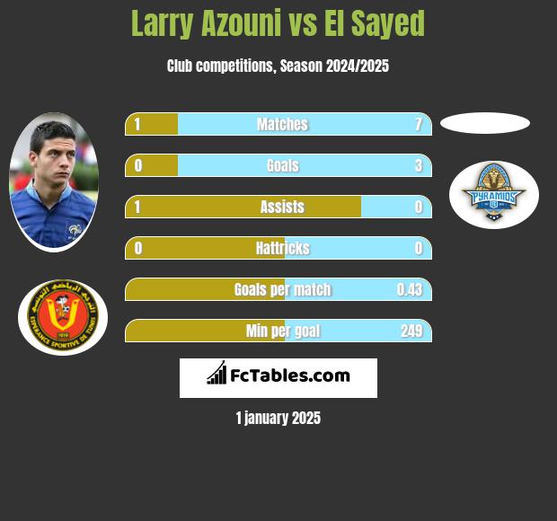 Larry Azouni vs El Sayed h2h player stats