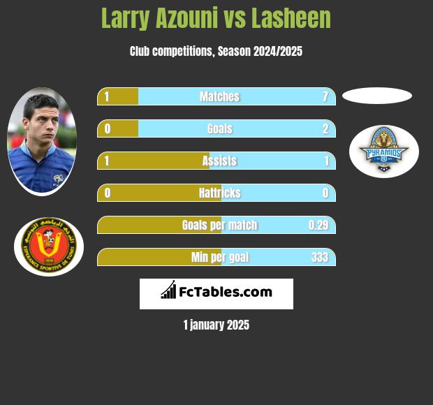 Larry Azouni vs Lasheen h2h player stats