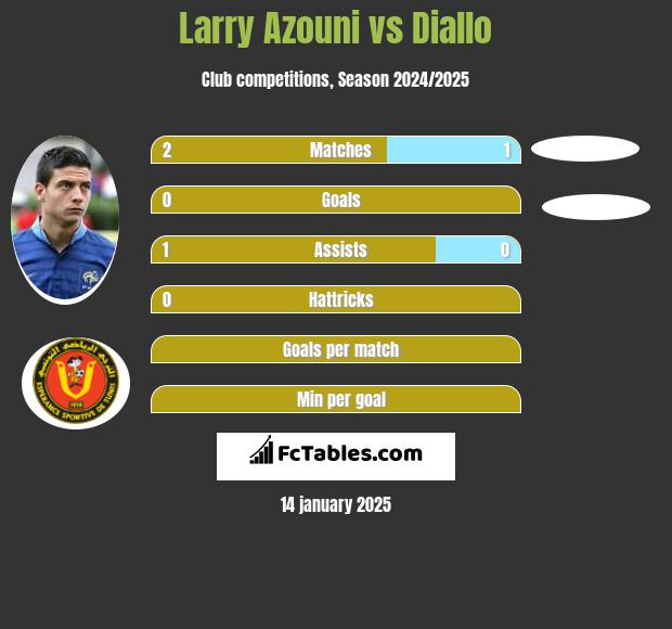 Larry Azouni vs Diallo h2h player stats