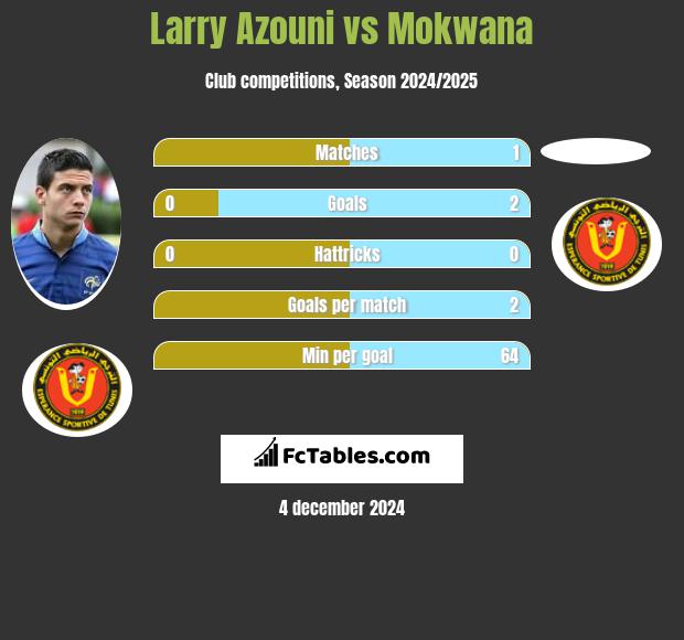 Larry Azouni vs Mokwana h2h player stats