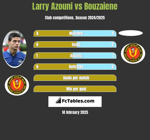 Larry Azouni vs Bouzaiene h2h player stats