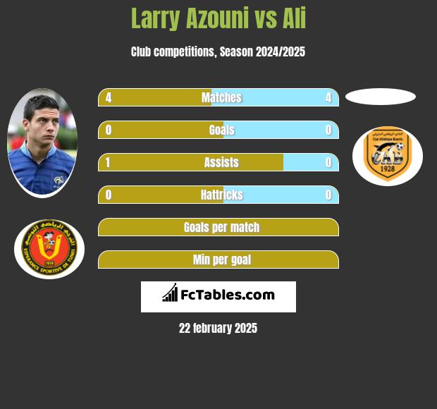 Larry Azouni vs Ali h2h player stats