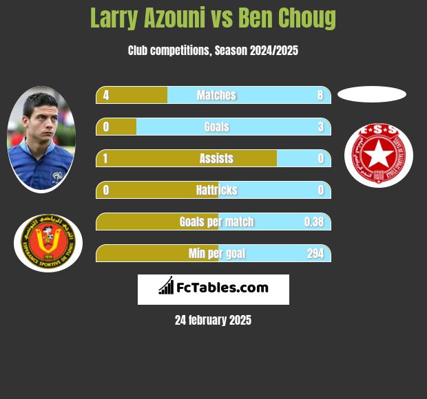 Larry Azouni vs Ben Choug h2h player stats