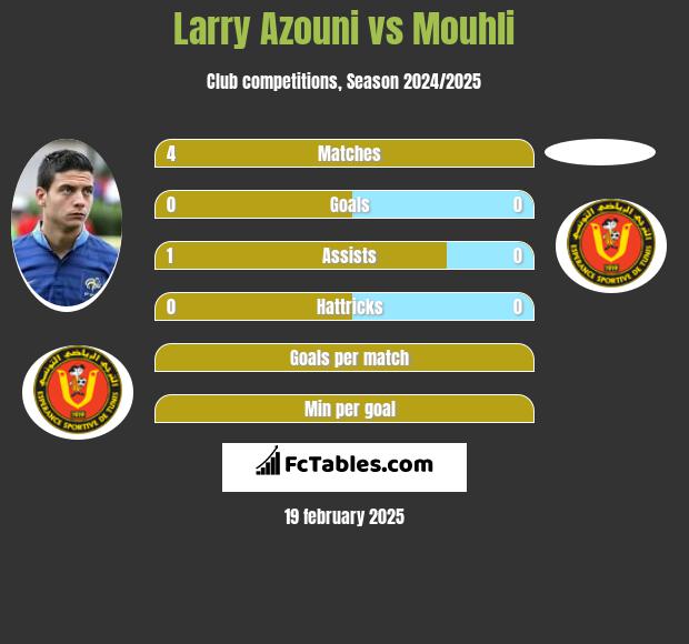 Larry Azouni vs Mouhli h2h player stats