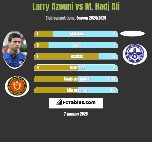 Larry Azouni vs M. Hadj Ali h2h player stats