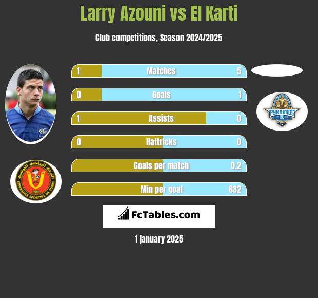 Larry Azouni vs El Karti h2h player stats