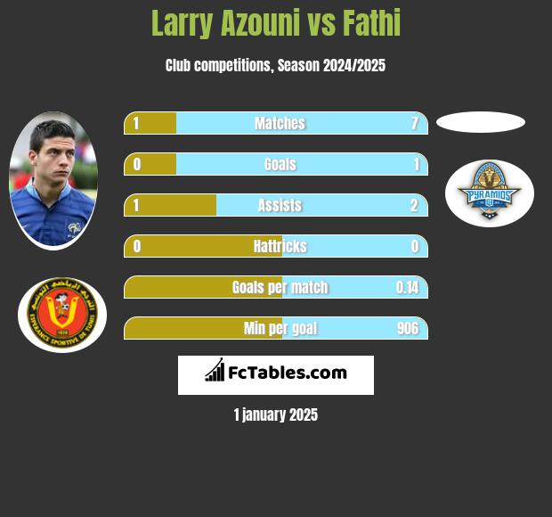 Larry Azouni vs Fathi h2h player stats