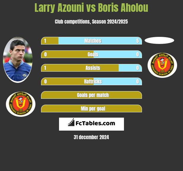 Larry Azouni vs Boris Aholou h2h player stats