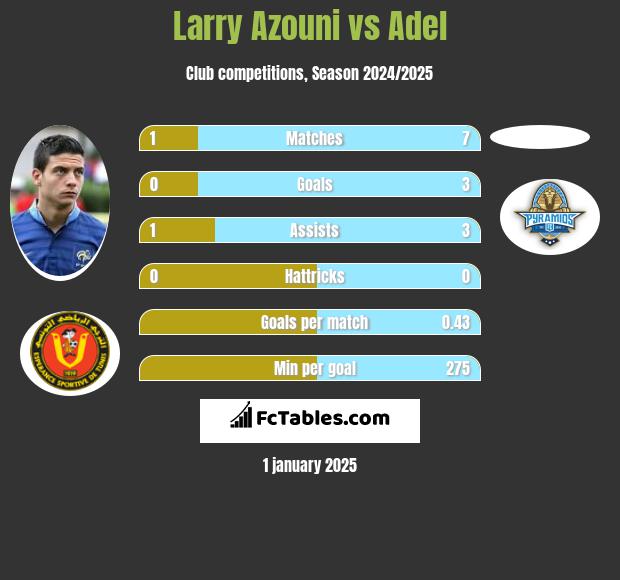 Larry Azouni vs Adel h2h player stats