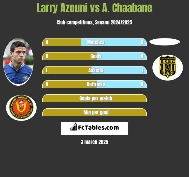 Larry Azouni vs A. Chaabane h2h player stats