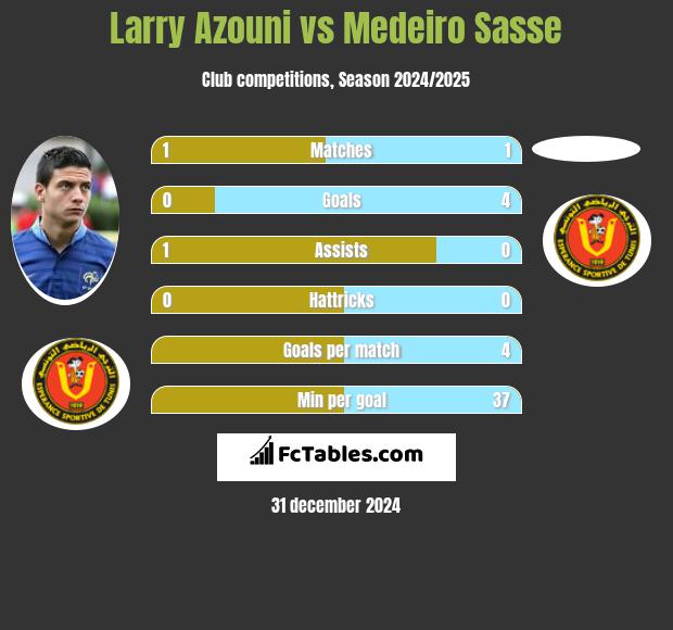 Larry Azouni vs Medeiro Sasse h2h player stats