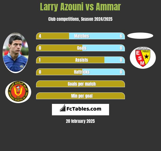 Larry Azouni vs Ammar h2h player stats