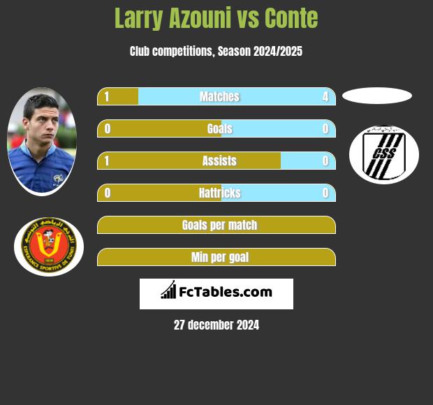 Larry Azouni vs Conte h2h player stats