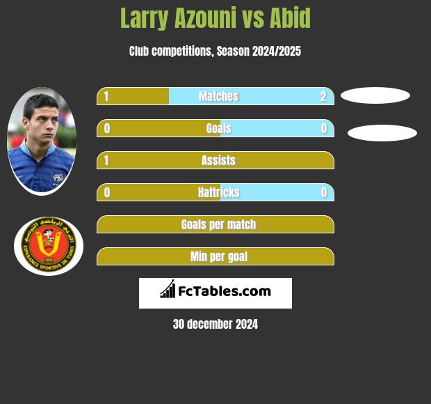 Larry Azouni vs Abid h2h player stats