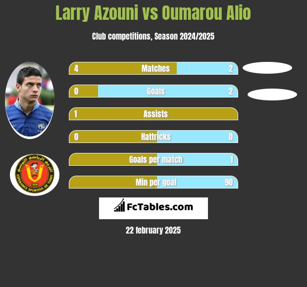 Larry Azouni vs Oumarou Alio h2h player stats